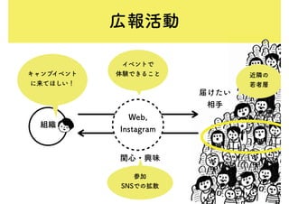 広報活動
組織
届けたい
相手
関心・興味
キャンプイベント
に来てほしい！
イベントで
体験できること 近隣の
若者層
・
参加
SNSでの拡散
Web,
Instagram
 