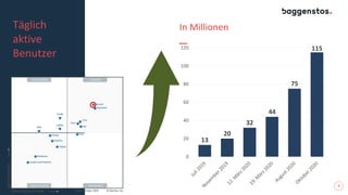 2
In Millionen
Täglich
aktive
Benutzer
13
20
32
44
75
115
0
20
40
60
80
100
120
 
