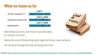 What we know so far
Sources: https://www.cdc.gov/coronavirus/2019-ncov/transmission/variant.html ; https://www.bbc.co.uk/news/health-55659820
Identiﬁed variants are more transmissible,
i.e. easier to catch
Masks & social distancing work against these new variants
All variants recognized by existing vaccines
 