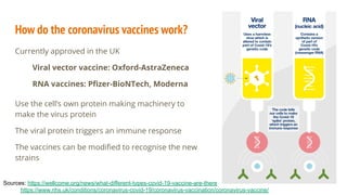 How do the coronavirus vaccines work?
Sources: https://wellcome.org/news/what-different-types-covid-19-vaccine-are-there
https://www.nhs.uk/conditions/coronavirus-covid-19/coronavirus-vaccination/coronavirus-vaccine/
Currently approved in the UK
Viral vector vaccine: Oxford-AstraZeneca
RNA vaccines: Pﬁzer-BioNTech, Moderna
Use the cell’s own protein making machinery to
make the virus protein
The viral protein triggers an immune response
The vaccines can be modiﬁed to recognise the new
strains
 