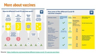 More about vaccines
Source: https://wellcome.org/news/what-different-types-covid-19-vaccine-are-there
 