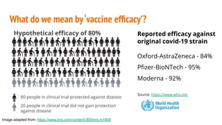 What do we mean by‘vaccine efﬁcacy’?
Hypothetical eﬃcacy of 80%
80 people in clinical trial protected against disease
20 people in clinical trial did not gain protection
against disease
Image adapted from: https://www.bmj.com/content/369/bmj.m1808
Reported eﬃcacy against
original covid-19 strain
Oxford-AstraZeneca - 84%
Pﬁzer-BioNTech - 95%
Moderna - 92%
Source: https://www.who.int/
 