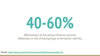 40-60%
Eﬀectiveness of the yearly inﬂuenza vaccines
(Reduction in risk of having to go to the doctor with ﬂu)
Source: https://www.cdc.gov/flu/vaccines-work/effectiveness-studies.htm
 
