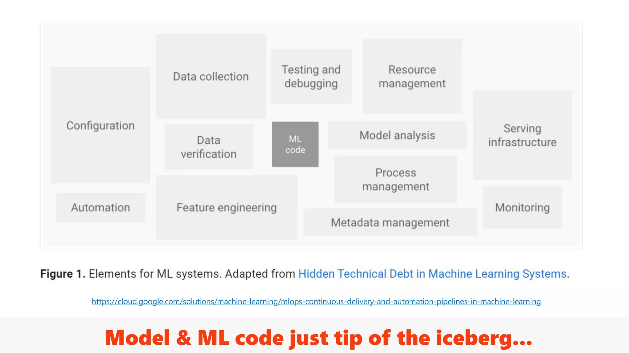 Model & ML code just tip of the iceberg...
https://cloud.google.com/solutions/machine-learning/mlops-continuous-delivery-and-automation-pipelines-in-machine-learning
 