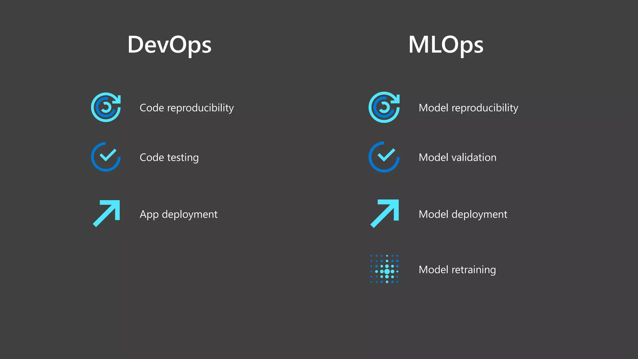 DevOps MLOps
Code testing
Code reproducibility
App deployment
Model retraining
Model validation
Model reproducibility
Model deployment
 