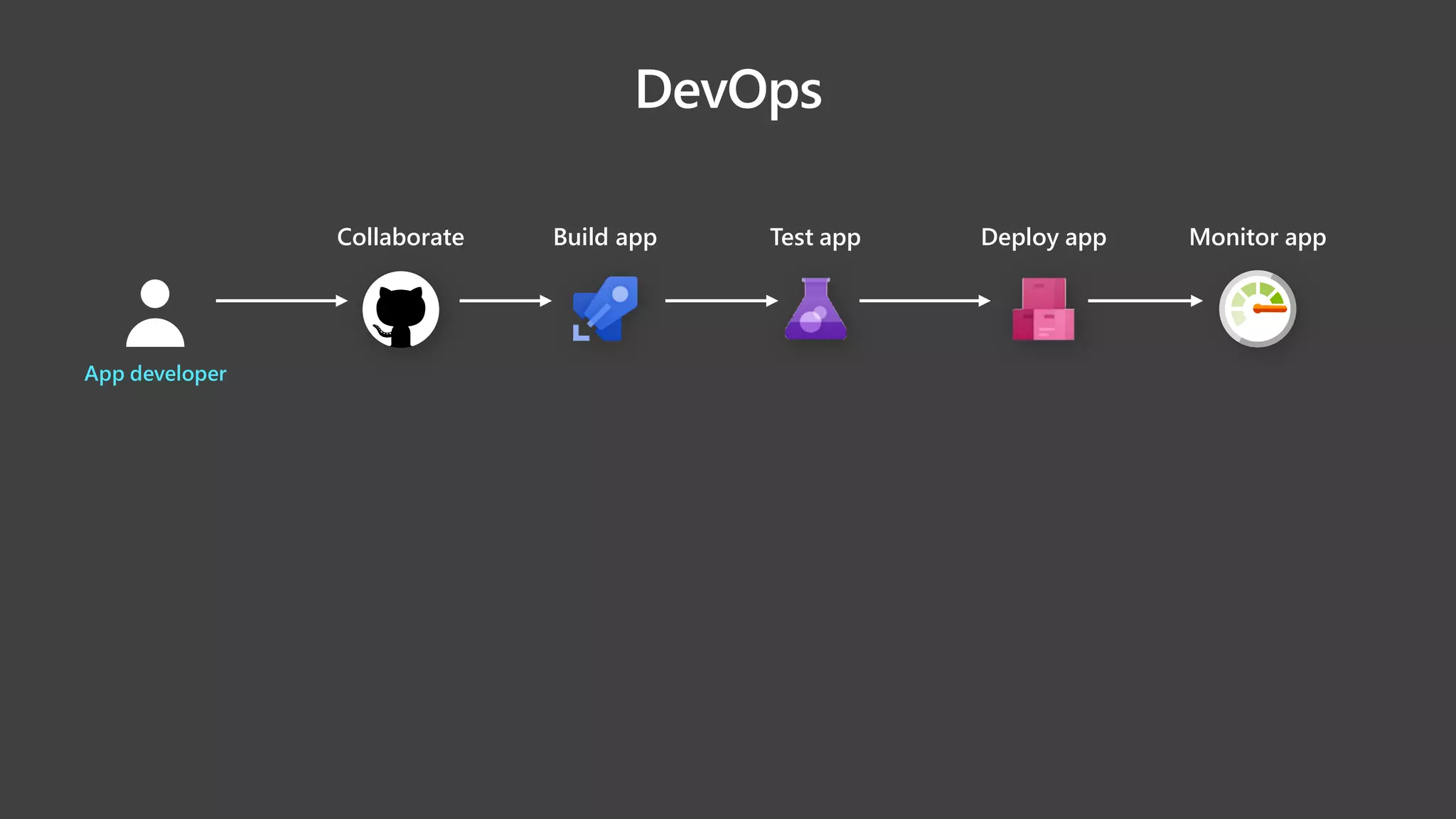 Build app
Collaborate Test app Deploy app Monitor app
App developer
 