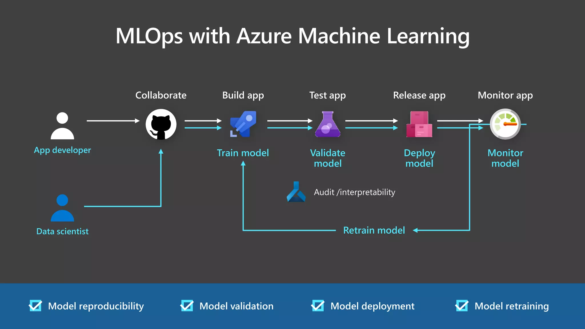 Model reproducibility Model retraining
Model deployment
Model validation
Train model Validate
model
Deploy
model
Monitor
model
Retrain model
Build app
Collaborate Test app Release app Monitor app
Audit /interpretability
App developer
Data scientist
 