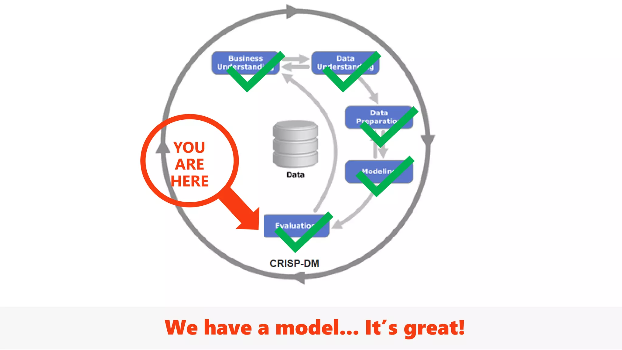 We have a model... It’s great!
YOU
ARE
HERE
 