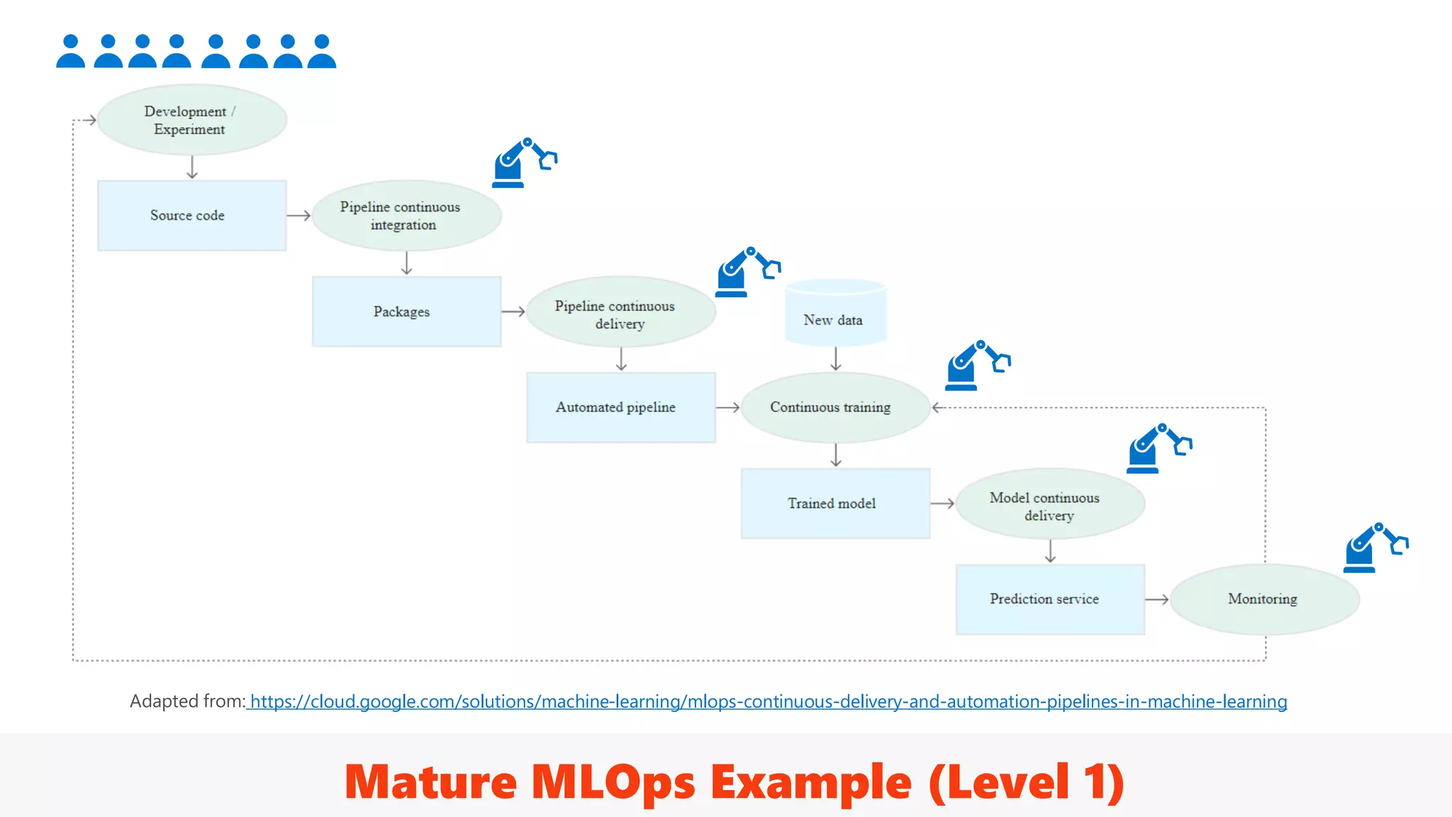 Mature MLOps Example (Level 1)
https://cloud.google.com/solutions/machine-learning/mlops-continuous-delivery-and-automation-pipelines-in-machine-learning
 