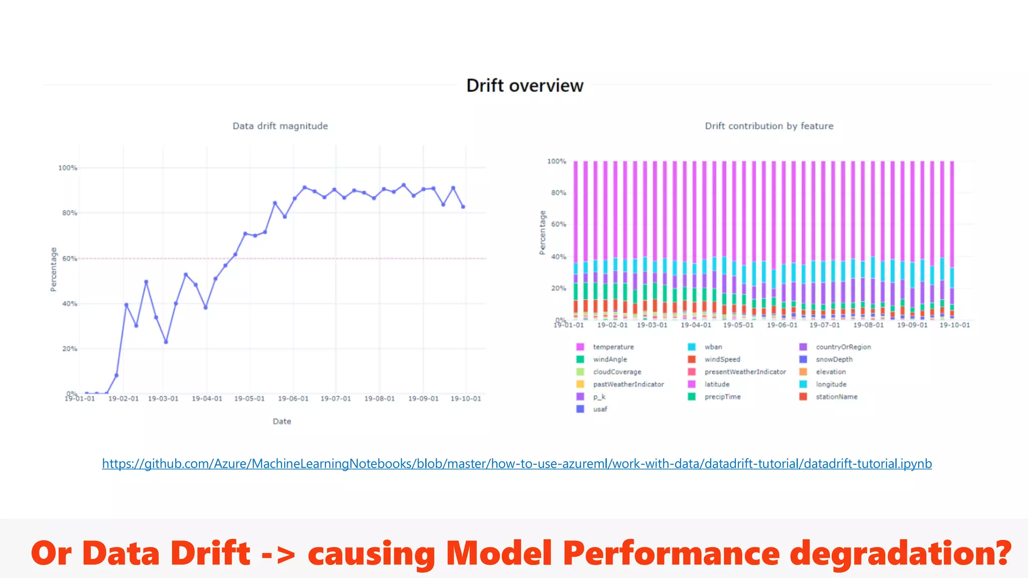 Or Data Drift -> causing Model Performance degradation?
https://github.com/Azure/MachineLearningNotebooks/blob/master/how-to-use-azureml/work-with-data/datadrift-tutorial/datadrift-tutorial.ipynb
 