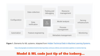 Model & ML code just tip of the iceberg...
https://cloud.google.com/solutions/machine-learning/mlops-continuous-delivery-and-automation-pipelines-in-machine-learning
 