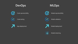 DevOps MLOps
Code testing
Code reproducibility
App deployment
Model retraining
Model validation
Model reproducibility
Model deployment
 