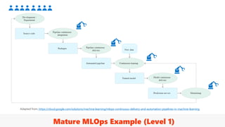 Mature MLOps Example (Level 1)
https://cloud.google.com/solutions/machine-learning/mlops-continuous-delivery-and-automation-pipelines-in-machine-learning
 
