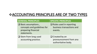 ACCOUNTING PRINCIPLES ARE OF TWO TYPES
GENERAL PRINCIPLES SPECIFIC PRINCIPLES
 Basic assumptions ,
concepts and guidelines for
preparing financial
statements.
 Rules used in reporting
business transactions and
events.
 Stem from long used
accounting practice.
 Created by an
pronouncement from ana
authoritative body.
 