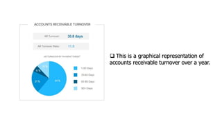  This is a graphical representation of
accounts receivable turnover over a year.
 