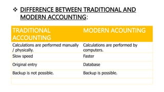  DIFFERENCE BETWEEN TRADITIONAL AND
MODERN ACCOUNTING:
TRADITIONAL
ACCOUNTING
MODERN ACOUNTING
Calculations are performed manually
/ physically.
Calculations are performed by
computers.
Slow speed Faster
Original entry Database
Backup is not possible. Backup is possible.
 