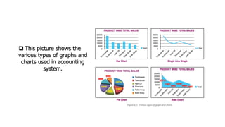  This picture shows the
various types of graphs and
charts used in accounting
system.
 