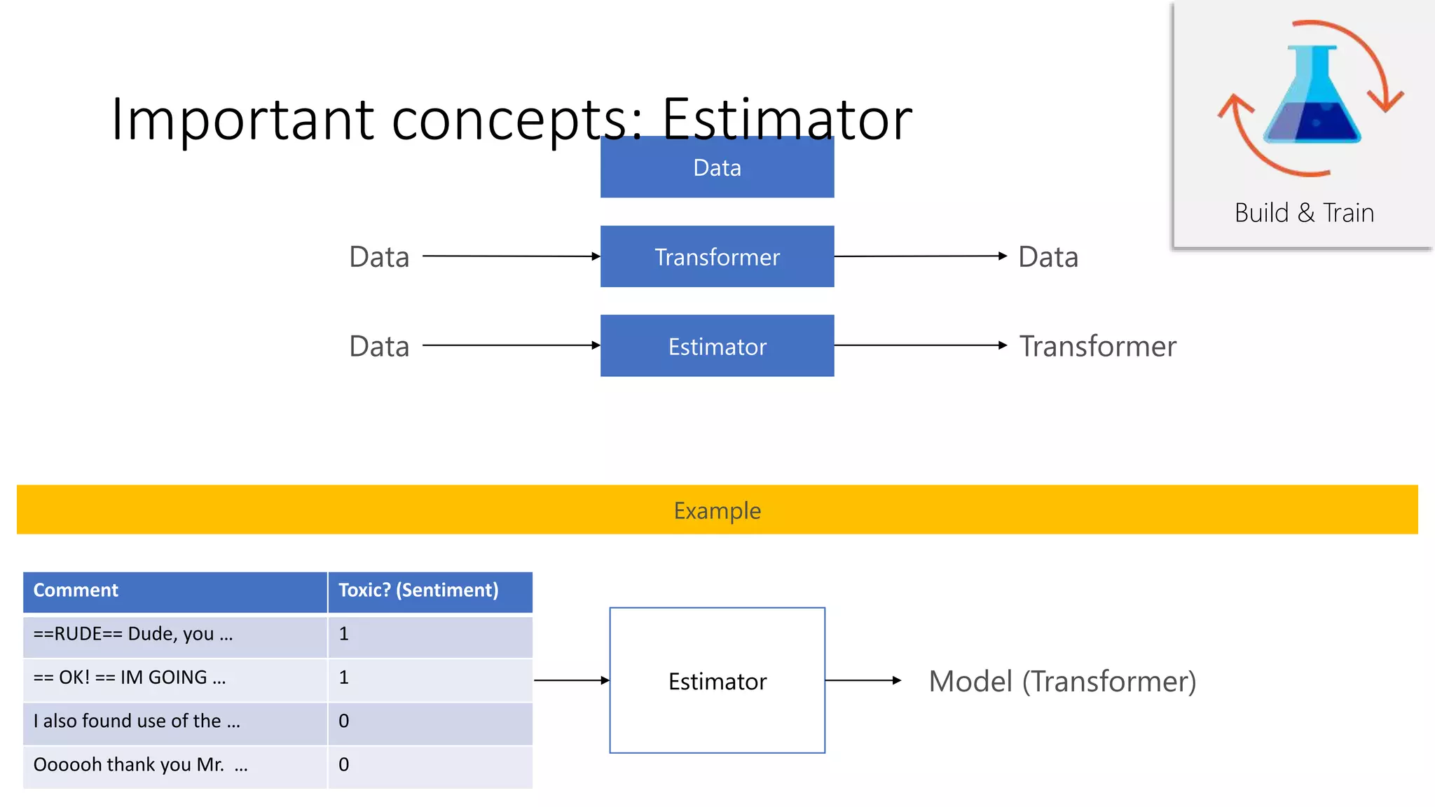 Build & Train
Example
Estimator
Comment Toxic? (Sentiment)
==RUDE== Dude, you … 1
== OK! == IM GOING … 1
I also found use of the … 0
Oooooh thank you Mr. … 0
Important concepts: Estimator
 