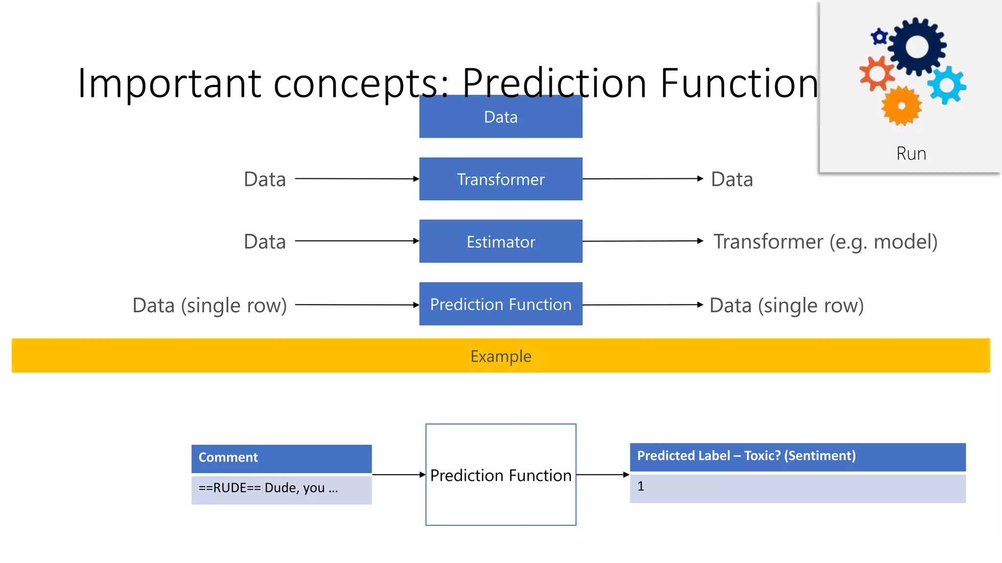 Comment
==RUDE== Dude, you …
Prediction Function
Predicted Label – Toxic? (Sentiment)
1
Run
Example
Important concepts: Prediction Function
 