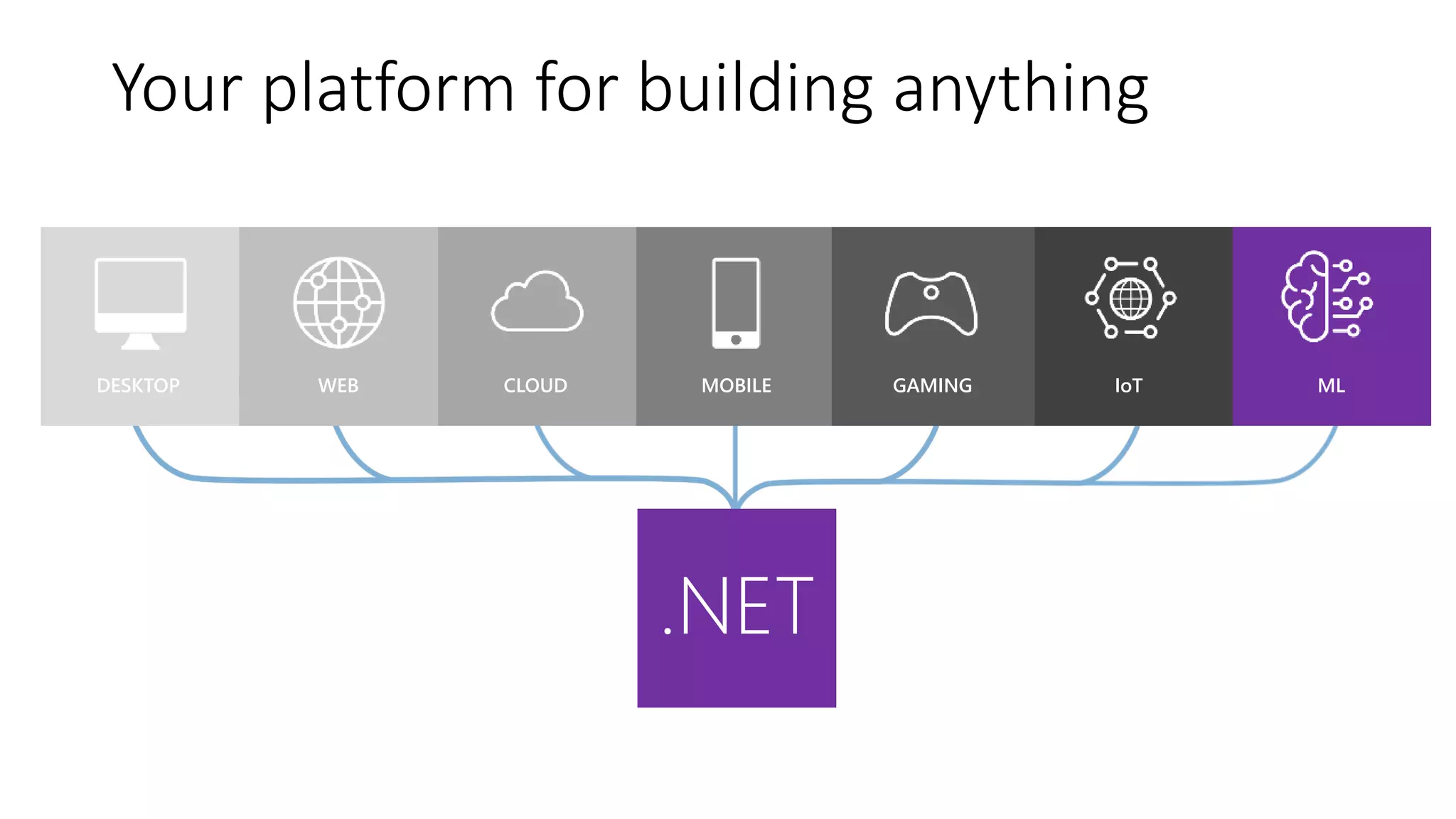 DESKTOP CLOUD
WEB MOBILE ML
.NET
IoT
GAMING
Your platform for building anything
 