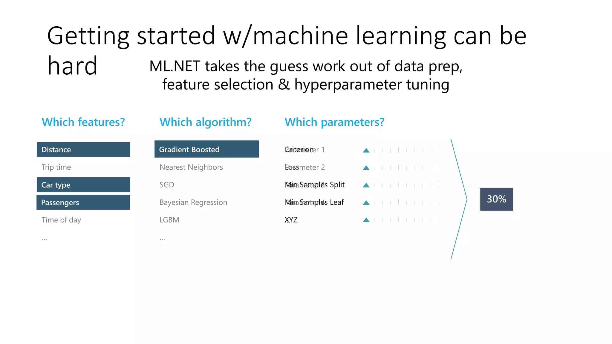 Criterion
Loss
Min Samples Split
Min Samples Leaf
XYZ
Parameter 1
Parameter 2
Parameter 3
Parameter 4
…
Distance
Trip time
Car type
Passengers
Time of day
…
Gradient Boosted
Nearest Neighbors
SGD
Bayesian Regression
LGBM
…
Distance Gradient Boosted
Model
Car type
Passengers
Getting started w/machine learning can be hard
ML.NET takes the guess work out of data prep,
feature selection & hyperparameter tuning
Which algorithm? Which parameters?
Which features?
Getting started w/machine learning can be
hard
 