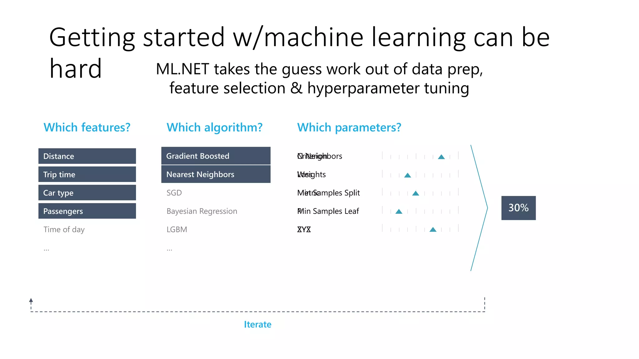 N Neighbors
Weights
Metric
P
ZYX
Criterion
Loss
Min Samples Split
Min Samples Leaf
XYZ
Which algorithm? Which parameters?
Which features?
Distance
Trip time
Car type
Passengers
Time of day
…
Gradient Boosted
Nearest Neighbors
SGD
Bayesian Regression
LGBM
…
Nearest Neighbors
Model
Iterate
Gradient Boosted
Distance
Car brand
Year of make
Car type
Passengers
Trip time
Getting started w/machine learning can be hard
ML.NET takes the guess work out of data prep,
feature selection & hyperparameter tuning
Getting started w/machine learning can be
hard
 