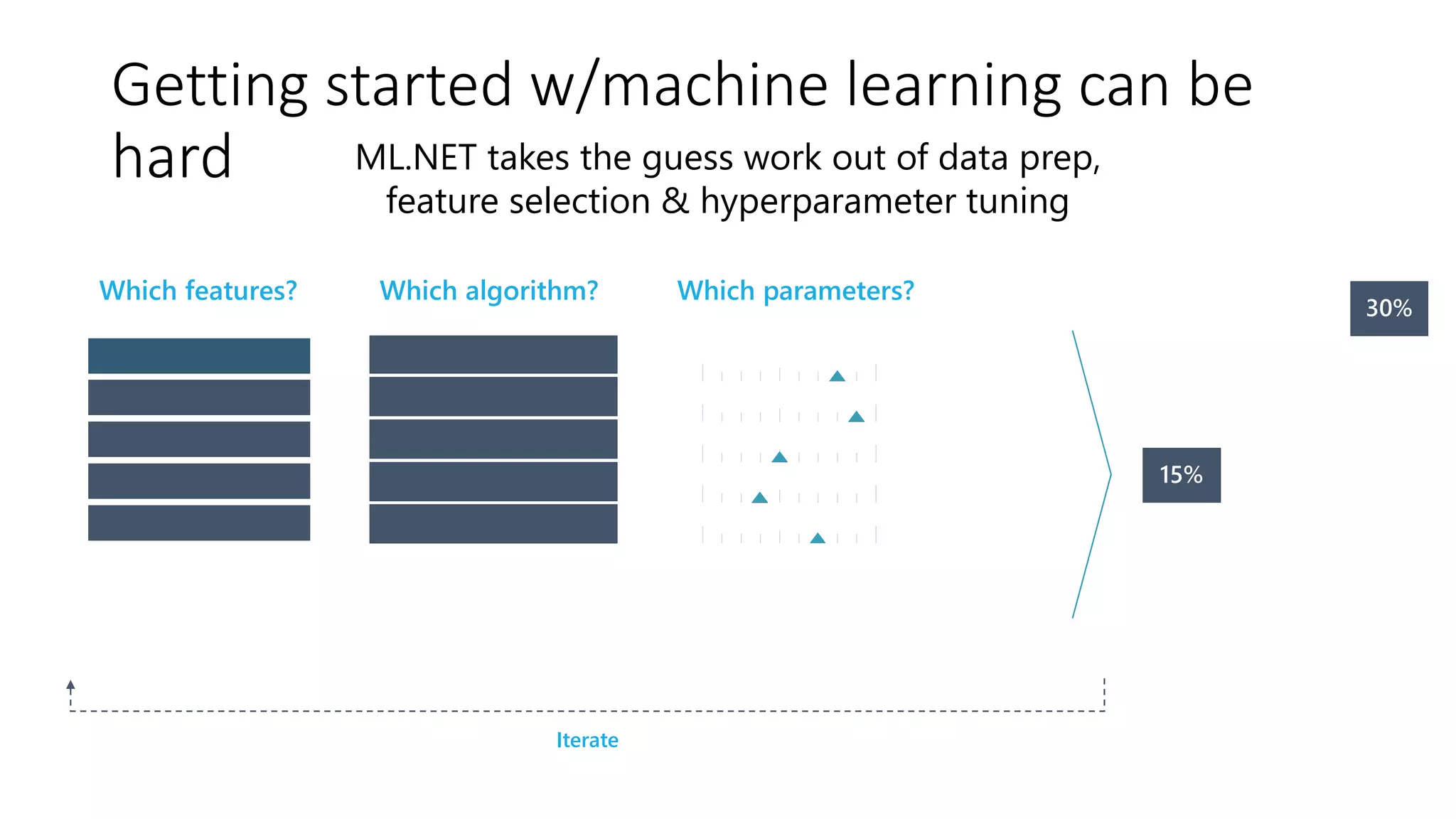 Which algorithm? Which parameters?
Which features?
Iterate
Getting started w/machine learning can be hard
ML.NET takes the guess work out of data prep,
feature selection & hyperparameter tuning
Getting started w/machine learning can be
hard
 