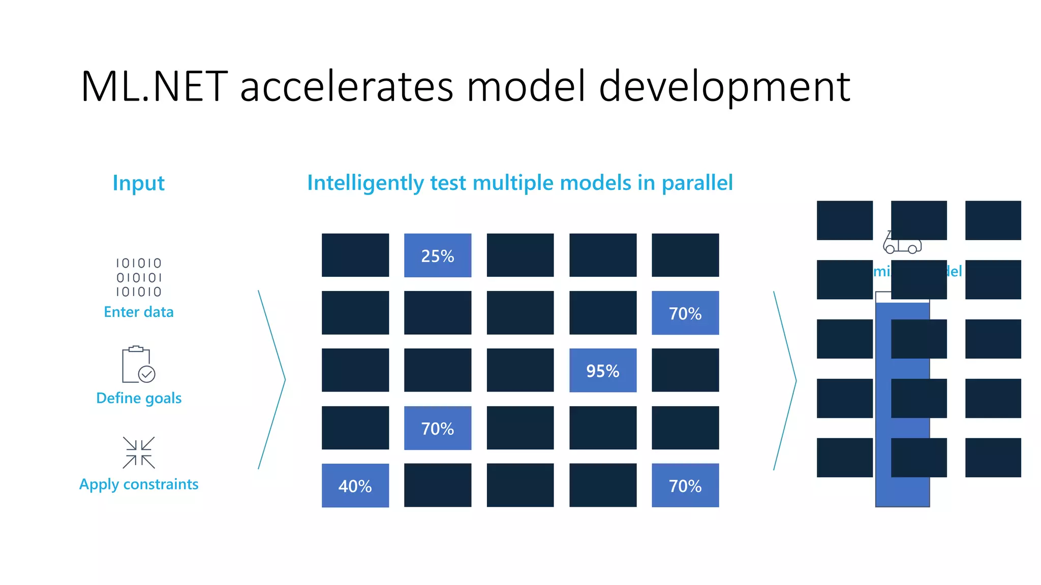 25%
40%
70%
25%
95%
25% 25%
25%
25%
40%
40%
40%
40%
70%
70%
70%
Enter data
Define goals
Apply constraints
Input Intelligently test multiple models in parallel
Optimized model
95%
ML.NET accelerates model development
 