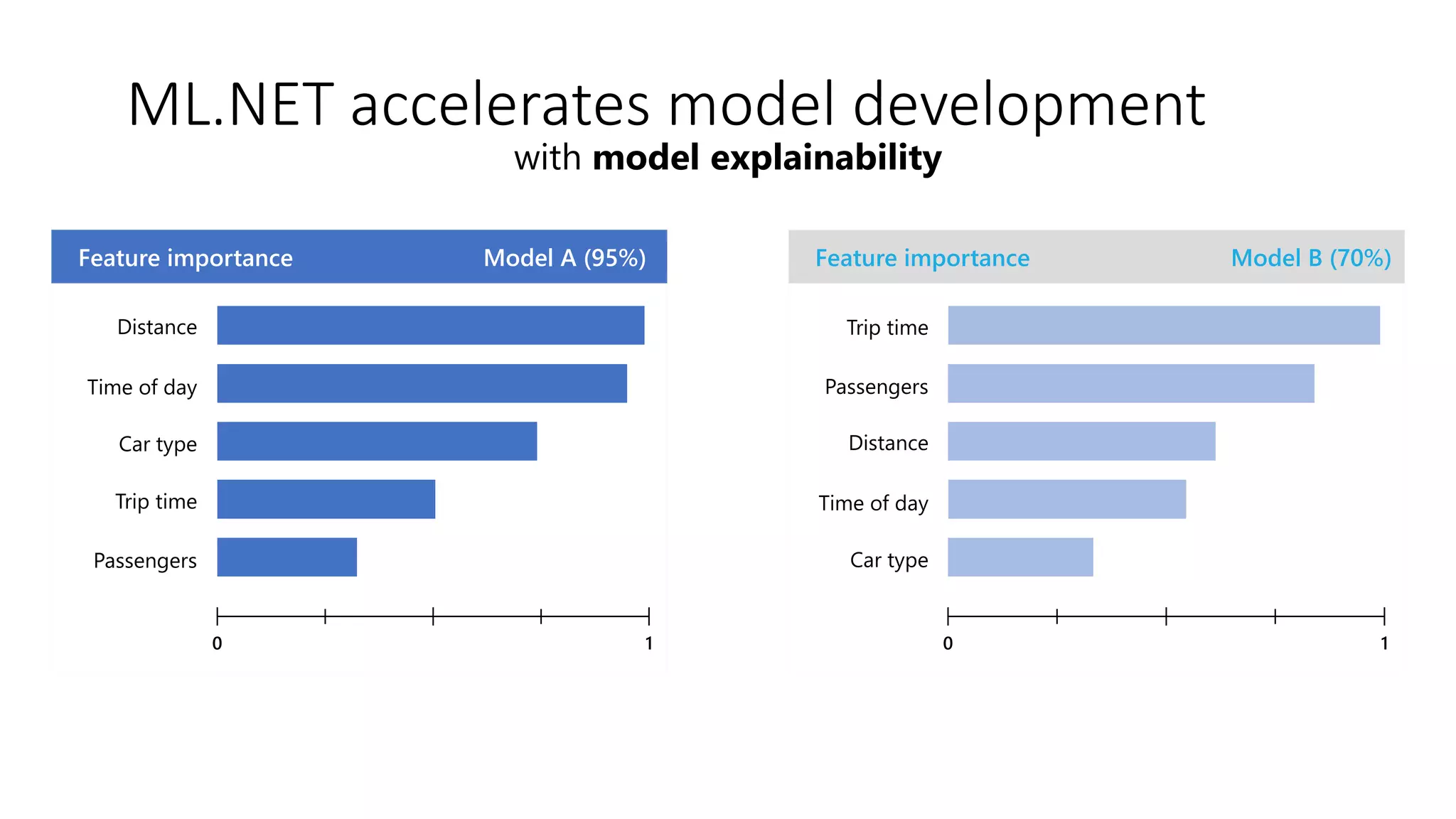 70%
95% Feature importance
Distance
Trip time
Car type
Passengers
Time of day
0 1
Model B (70%)
Distance
0 1
Trip time
Car type
Passengers
Time of day
Feature importance Model A (95%)
ML.NET accelerates model development
with model explainability
ML.NET accelerates model development
 