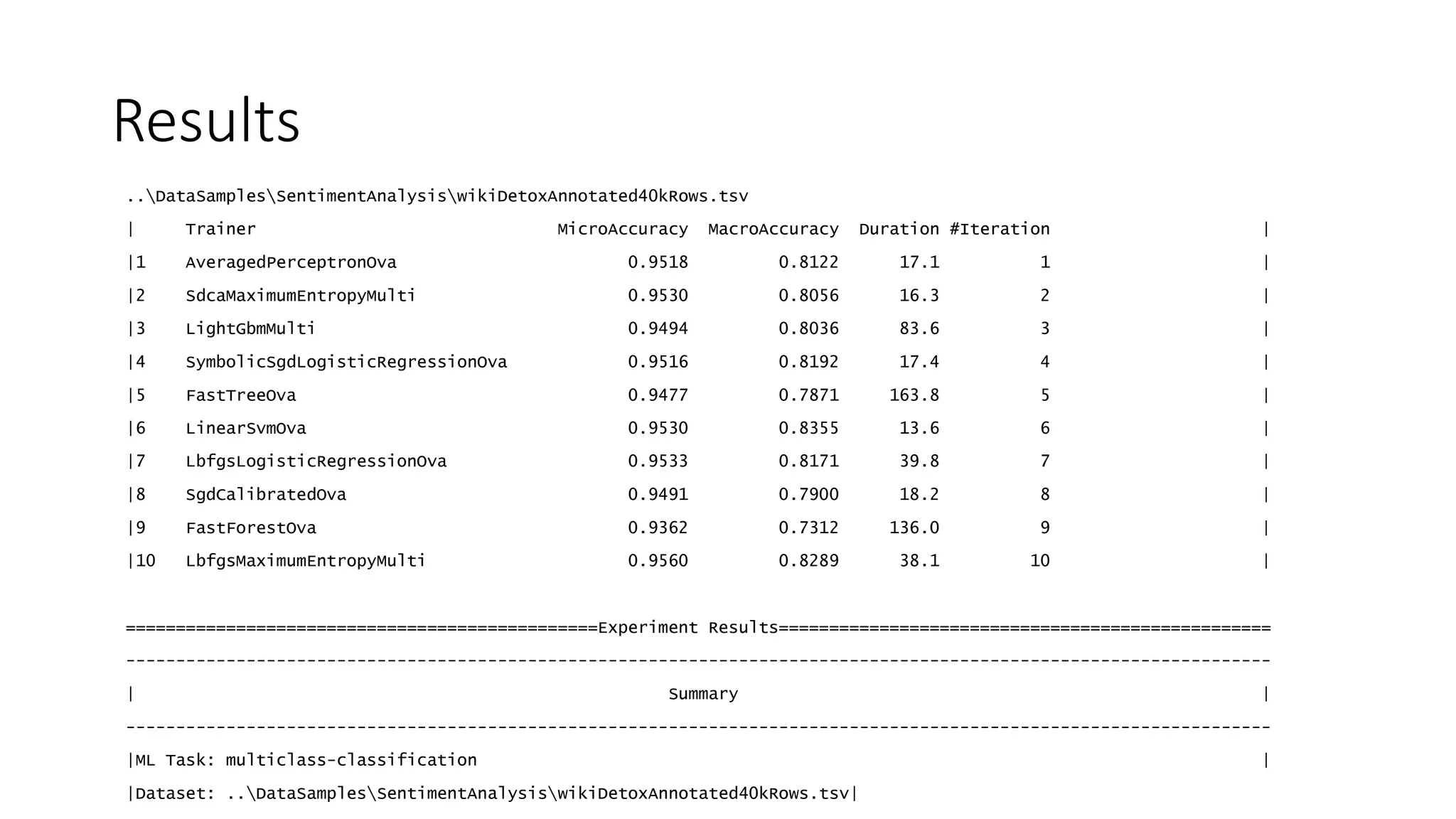 ..DataSamplesSentimentAnalysiswikiDetoxAnnotated40kRows.tsv
| Trainer MicroAccuracy MacroAccuracy Duration #Iteration |
|1 AveragedPerceptronOva 0.9518 0.8122 17.1 1 |
|2 SdcaMaximumEntropyMulti 0.9530 0.8056 16.3 2 |
|3 LightGbmMulti 0.9494 0.8036 83.6 3 |
|4 SymbolicSgdLogisticRegressionOva 0.9516 0.8192 17.4 4 |
|5 FastTreeOva 0.9477 0.7871 163.8 5 |
|6 LinearSvmOva 0.9530 0.8355 13.6 6 |
|7 LbfgsLogisticRegressionOva 0.9533 0.8171 39.8 7 |
|8 SgdCalibratedOva 0.9491 0.7900 18.2 8 |
|9 FastForestOva 0.9362 0.7312 136.0 9 |
|10 LbfgsMaximumEntropyMulti 0.9560 0.8289 38.1 10 |
===============================================Experiment Results=================================================
------------------------------------------------------------------------------------------------------------------
| Summary |
------------------------------------------------------------------------------------------------------------------
|ML Task: multiclass-classification |
|Dataset: ..DataSamplesSentimentAnalysiswikiDetoxAnnotated40kRows.tsv|
Results
 