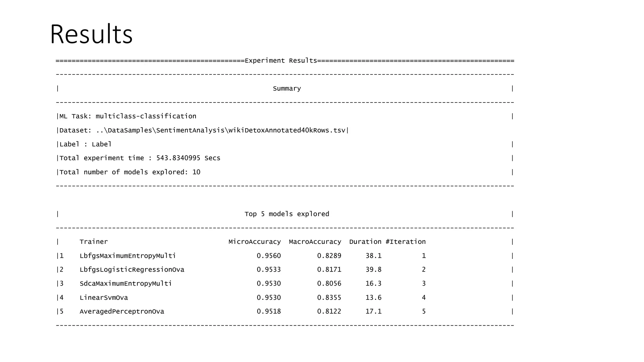 ===============================================Experiment Results=================================================
------------------------------------------------------------------------------------------------------------------
| Summary |
------------------------------------------------------------------------------------------------------------------
|ML Task: multiclass-classification |
|Dataset: ..DataSamplesSentimentAnalysiswikiDetoxAnnotated40kRows.tsv|
|Label : Label |
|Total experiment time : 543.8340995 Secs |
|Total number of models explored: 10 |
------------------------------------------------------------------------------------------------------------------
| Top 5 models explored |
------------------------------------------------------------------------------------------------------------------
| Trainer MicroAccuracy MacroAccuracy Duration #Iteration |
|1 LbfgsMaximumEntropyMulti 0.9560 0.8289 38.1 1 |
|2 LbfgsLogisticRegressionOva 0.9533 0.8171 39.8 2 |
|3 SdcaMaximumEntropyMulti 0.9530 0.8056 16.3 3 |
|4 LinearSvmOva 0.9530 0.8355 13.6 4 |
|5 AveragedPerceptronOva 0.9518 0.8122 17.1 5 |
------------------------------------------------------------------------------------------------------------------
Results
 