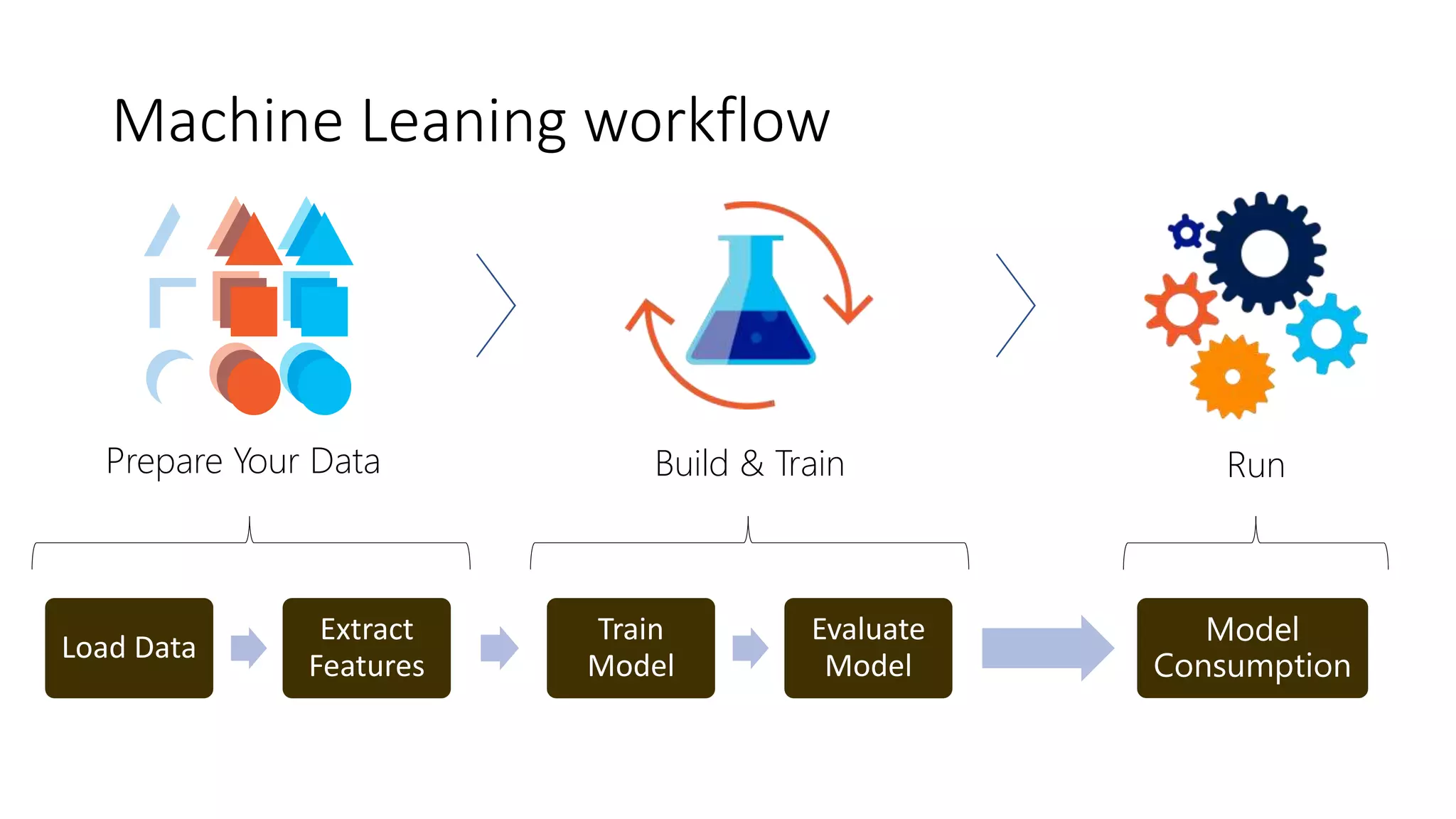 Load Data
Extract
Features
Model
Consumption
Train
Model
Evaluate
Model
Prepare Your Data Build & Train Run
Machine Leaning workflow
 