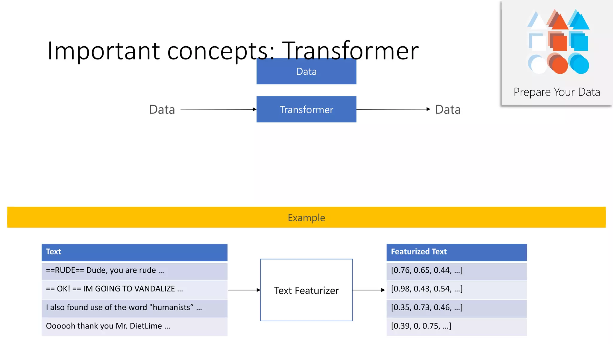 Prepare Your Data
Text Featurizer
Featurized Text
[0.76, 0.65, 0.44, …]
[0.98, 0.43, 0.54, …]
[0.35, 0.73, 0.46, …]
[0.39, 0, 0.75, …]
Example
Text
==RUDE== Dude, you are rude …
== OK! == IM GOING TO VANDALIZE …
I also found use of the word "humanists” …
Oooooh thank you Mr. DietLime …
Important concepts: Transformer
 