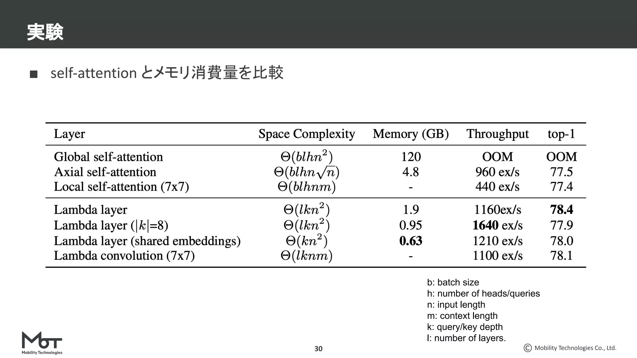 Mobility Technologies Co., Ltd.
■ self-attention とメモリ消費量を比較
実験
30
b: batch size
h: number of heads/queries
n: input length
m: context length
k: query/key depth
l: number of layers.
 