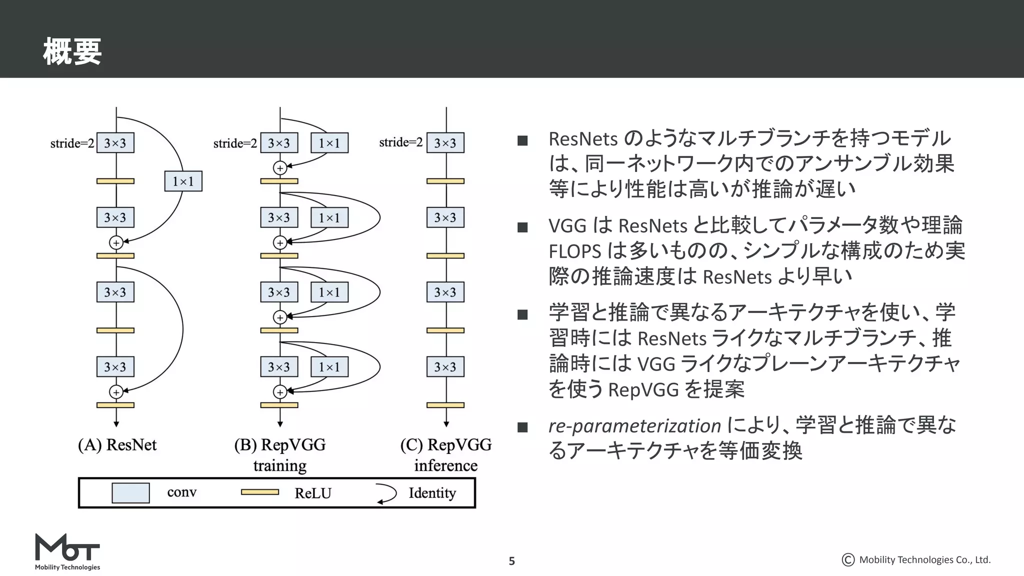 Mobility Technologies Co., Ltd.
5
概要
■ ResNets のようなマルチブランチを持つモデル
は、同一ネットワーク内でのアンサンブル効果
等により性能は高いが推論が遅い
■ VGG は ResNets と比較してパラメータ数や理論
FLOPS は多いものの、シンプルな構成のため実
際の推論速度は ResNets より早い
■ 学習と推論で異なるアーキテクチャを使い、学
習時には ResNets ライクなマルチブランチ、推
論時には VGG ライクなプレーンアーキテクチャ
を使う RepVGG を提案
■ re-parameterization により、学習と推論で異な
るアーキテクチャを等価変換
 