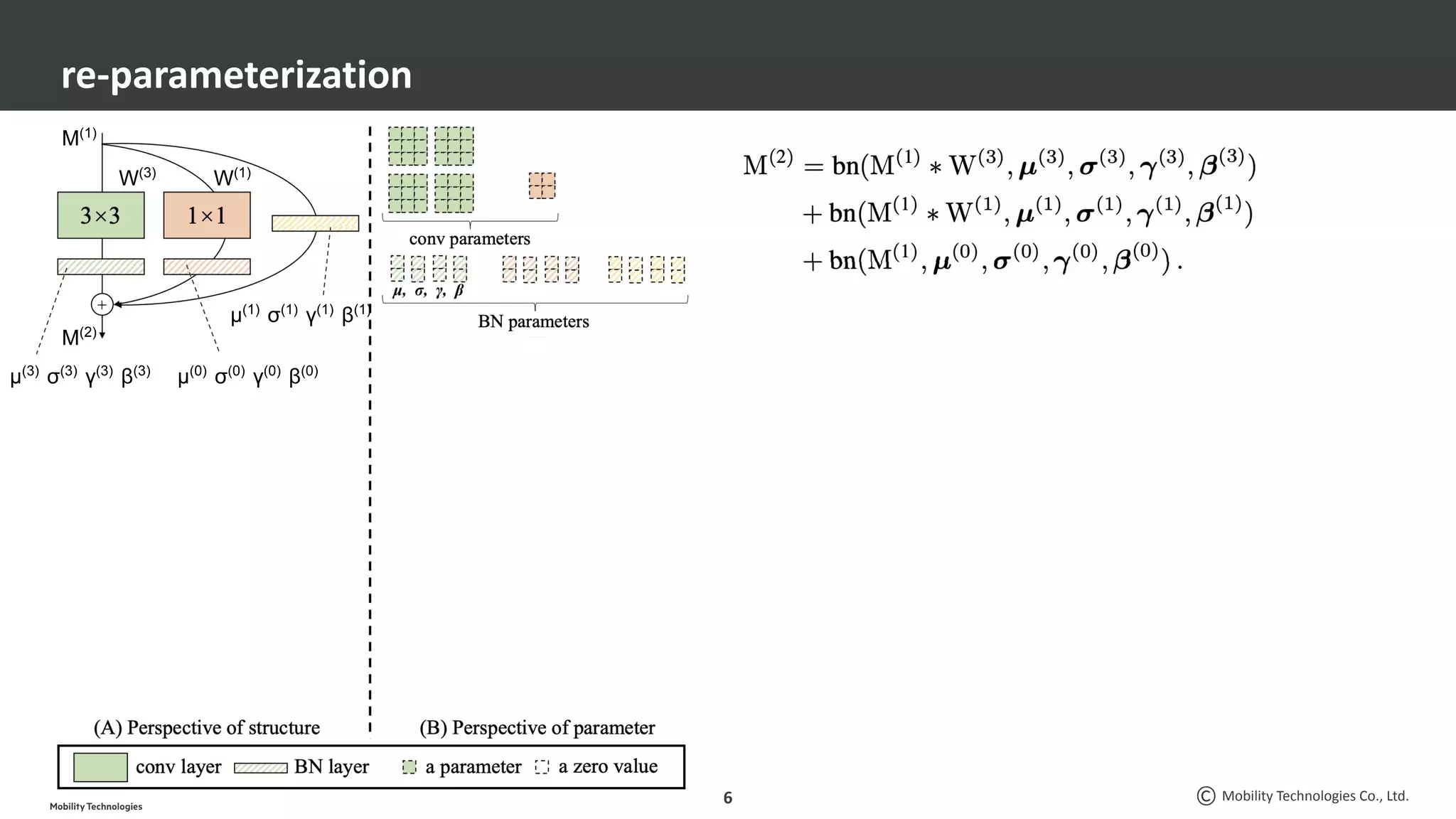 Mobility Technologies Co., Ltd.
re-parameterization
6
M(2)
M(1)
W(3)
W(1)
μ(3)
σ(3)
γ(3)
β(3)
μ(1)
σ(1)
γ(1)
β(1)
μ(0)
σ(0)
γ(0)
β(0)
 