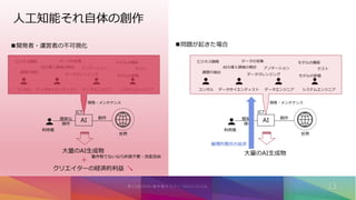 人工知能それ自体の創作
開発者・運営者の不可視化
AI
世界
創作
ICT
コンサル データサイエンティスト データエンジニア システムエンジニア
ビジネス戦略
課題の抽出
AIの導入領域の検討
モデルの構築
データの収集
モデルの評価
テスト
データクレンジング
アノテーション
開発・メンテナンス
利用者
簡単な
操作
大量のAI生成物
AI
世界
創作
ICT
コンサル データサイエンティスト データエンジニア システムエンジニア
ビジネス戦略
課題の抽出
AIの導入領域の検討
モデルの構築
データの収集
モデルの評価
テスト
データクレンジング
アノテーション
開発・メンテナンス
利用者
簡単な
操作
大量のAI生成物
問題が起きた場合
クリエイターの経済的利益
+
倫理的責任の追求
著作物でないなら許諾不要・改変自由
 