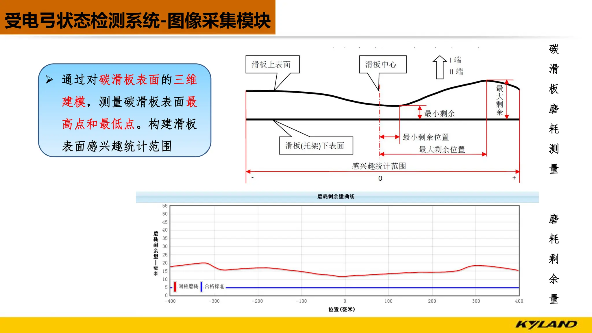 受电弓状态检测系统-图像采集模块
碳
滑
板
磨
耗
测
量
磨
耗
剩
余
量
Ø 通过对碳滑板表面的三维
建模，测量碳滑板表面最
高点和最低点。构建滑板
表面感兴趣统计范围
 