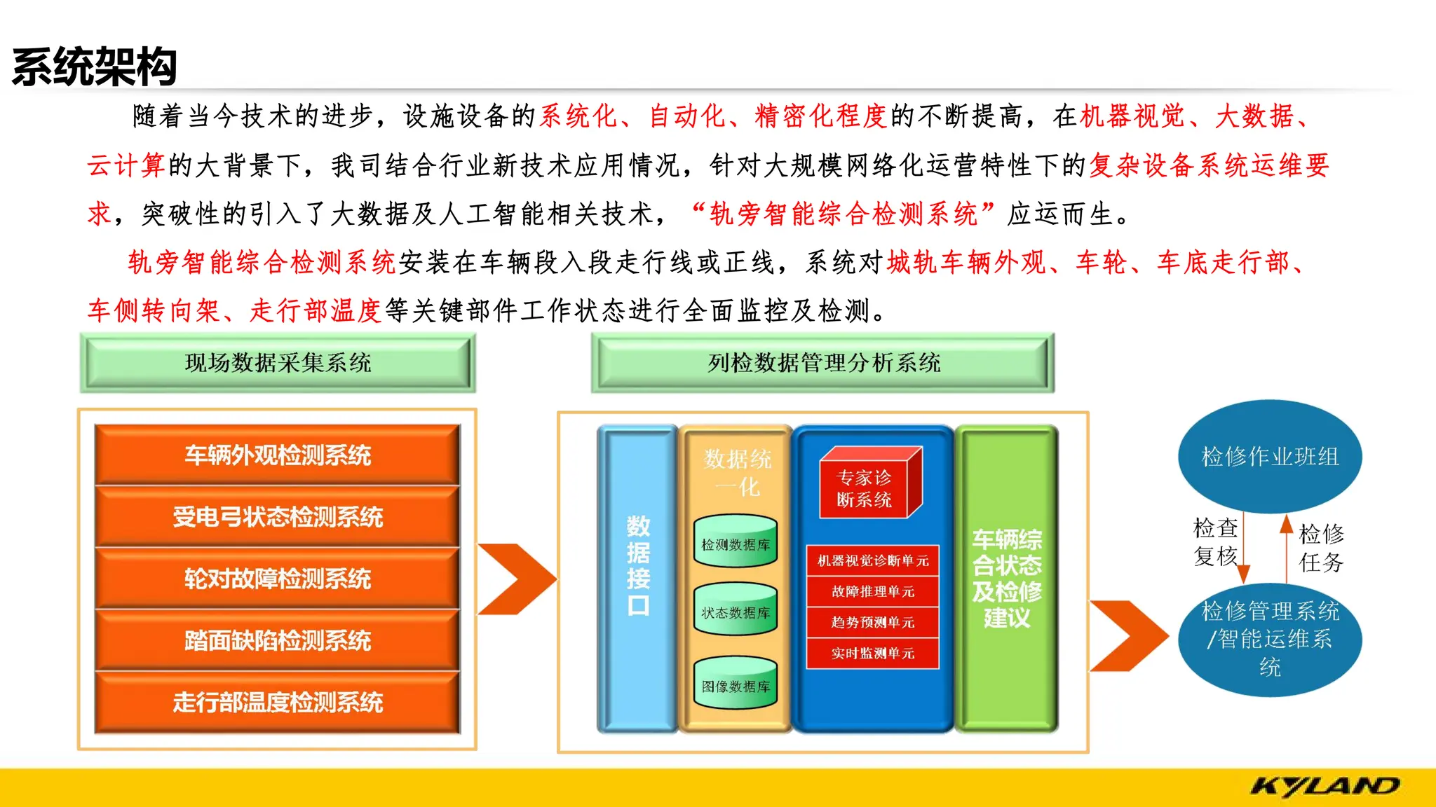 系统架构
随着当今技术的进步，设施设备的系统化、自动化、精密化程度的不断提高，在机器视觉、大数据、
云计算的大背景下，我司结合行业新技术应用情况，针对大规模网络化运营特性下的复杂设备系统运维要
求，突破性的引入了大数据及人工智能相关技术，“轨旁智能综合检测系统”应运而生。
轨旁智能综合检测系统安装在车辆段入段走行线或正线，系统对城轨车辆外观、车轮、车底走行部、
车侧转向架、走行部温度等关键部件工作状态进行全面监控及检测。
 