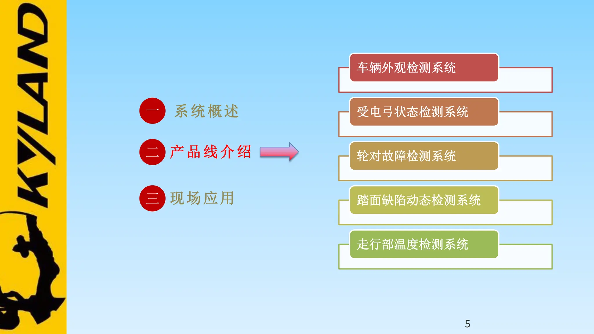 5
一 系统概述
二 产品线介绍
三 现场应用
车辆外观检测系统
受电弓状态检测系统
轮对故障检测系统
踏面缺陷动态检测系统
走行部温度检测系统
 