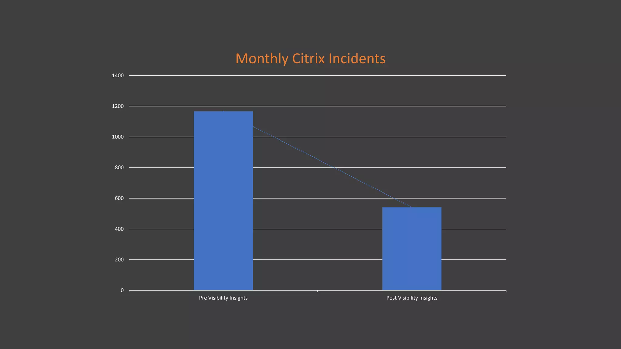 0
200
400
600
800
1000
1200
1400
Pre Visibility Insights Post Visibility Insights
Monthly Citrix Incidents
 