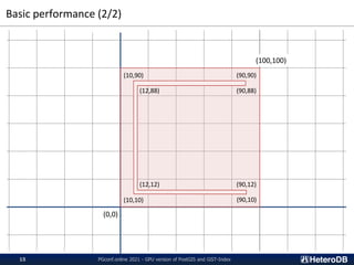 Basic performance (2/2)
PGconf.online 2021 - GPU version of PostGIS and GiST-Index
15
(100,100)
(0,0)
(90,90)
(90,10)
(90,12)
(12,12)
(12,88) (90,88)
(10,90)
(10,10)
 