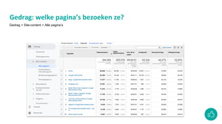 Gedrag: welke pagina’s bezoeken ze?
Gedrag > Site-content > Alle pagina’s
 