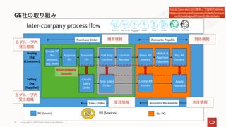 GE
Copyright © 2021 Oracle and/or its affiliates
14
https://events.rainfocus.com/widget/oracle/o
ow19/catalogow19?search=Blockchain
 