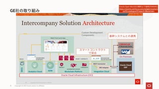 GE
Copyright © 2021 Oracle and/or its affiliates
15
https://events.rainfocus.com/widget/oracle/o
ow19/catalogow19?search=Blockchain
 