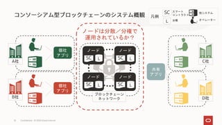 凡例
D社
C社
B社
A社
ノード
Confidential – © 2020 Oracle Internal
32
SC L
ノード
SC L
ノード
SC L
ノード
SC L
個社
アプリ
ブロックチェーン
ネットワーク
個社
アプリ
共有
アプリ
オペレーター
他システム
SC スマート
コントラクト
L 台帳
ノードは分散／分権で
運用されているか？
 