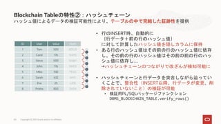 ハッシュ値によるデータの検証可能性により、テーブルの中で完結した証跡性を提供
Blockchain Tableの特性②：ハッシュチェーン
Copyright © 2021 Oracle and/or its affiliates
60
• 行のINSERT時、自動的に
｛行データ＋前の行のハッシュ値｝
に対して計算したハッシュ値を隠しカラムに保持
• ある行のハッシュ値はその前の行のハッシュ値に依存
し、その前の行のハッシュ値はその前の前の行のハッ
シュ値に依存し…
→ハッシュチェーンのつながりで改ざんが検知可能に
• ハッシュチェーンと行データを突合しながら辿ってい
くことで、整合性（INSERT以降、行データが変更、削
除されていないこと）の検証が可能
• 検証用PL/SQLパッケージファンクション
DBMS_BLOCKCHAIN_TABLE.verify_rows()
ID User Value
1 Tom 500
2 Carol 176
3 Steve 500
4 John 176
5 Mike 332
6 Sarah 632
7 Eve 25
8 Prisha 850
Hash
ADSJS
%SHS
SH@1
DHD3
*EGG
AH11
LIO$
SHS4
 