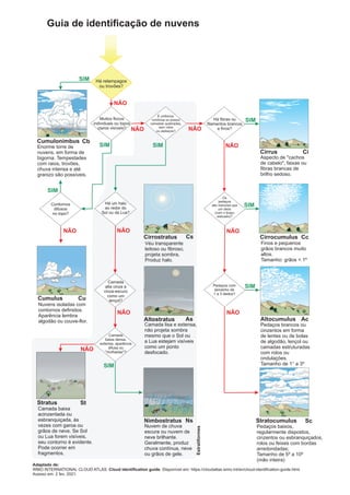 Cumulus Cu
Guia de identiﬁcação de nuvens
Cumulonimbus Cb
Enorme torre de
nuvens, em forma de
bigorna. Tempestades
com raios, trovões,
chuva intensa e até
granizo são possíveis.
SIM
SIM
SIM
Cirrus Ci
Aspecto de "cachos
de cabelo", faixas ou
ﬁbras brancas de
brilho sedoso.
Cirrocumulus Cc
Finos e pequenos
grãos brancos muito
altos.
Tamanho: grãos < 1º
Altocumulus Ac
Pedaços brancos ou
cinzentos em forma
de lentes ou de bolas
de algodão, lençol ou
camadas estruturadas
com rolos ou
ondulações.
Tamanho de 1° a 3º
Stratocumulus Sc
Pedaços baixos,
regularmente dispostos,
cinzentos ou esbranquiçados,
rolos ou feixes com bordas
arredondadas;
Tamanho de 5º a 10º
(mão inteira)
Cirrostratus Cs
Véu transparente
leitoso ou ﬁbroso,
projeta sombra,
Produz halo.
Altostratus As
Camada lisa e extensa,
não projeta sombra
mesmo que o Sol ou
a Lua estejam visíveis
como um ponto
desfocado.
Nimbostratus Ns
Nuvem de chuva
escura ou nuvem de
neve brilhante.
Geralmente, produz
chuva contínua, neve
ou grãos de gele.
Estratiformes
Nuvens isoladas com
contornos deﬁnidos.
Aparência lembra
algodão ou couve-ﬂor.
Stratus St
Camada baixa
acinzentada ou
esbranquiçada, às
vezes com garoa ou
grãos de neve. Se Sol
ou Lua forem visíveis,
seu contorno é evidente.
Pode ocorrer em
fragmentos.
NÃO
NÃO
NÃO
NÃO
NÃO
NÃO
NÃO
NÃO
NÃO
NÃO
SIM
SIM
SIM
SIM
SIM
Há relampagos
ou trovões?
Muitos ﬂocos
individuais ou topos
claros visíveis?
Contornos
difusos
no topo?
É uniforme,
contínua ou possui
camadas quebradas,
sem rolos
ou pedaços?
Há um halo
ao redor do
Sol ou da Lua?
Camada
alta cinza a
cinza-escuro
como um
lençol?
Camada
baixa densa,
extensa, aparência
difusa ou
"molhadas"?
Há ﬁbras ou
ﬁlamentos brancos
e ﬁnos?
Os
pedaços
são menores que
um dedo
(com o braço
esticado)?
Pedaços com
tamanho de
1 a 3 dedos?
Adaptado de:
WMO INTERNATIONAL CLOUD ATLAS. Cloud identiﬁcation guide. Disponível em: https://cloudatlas.wmo.int/en/cloud-identiﬁcation-guide.html.
Acesso em: 2 fev. 2021.
 