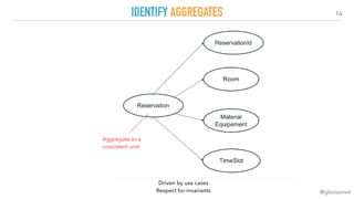 14
IDENTIFY AGGREGATES
@gboissinot
Driven by use cases 
Respect for invariants
Aggregate as a  
consistent unit
 