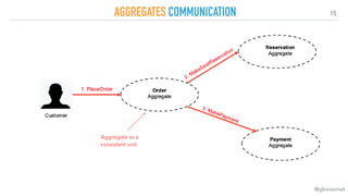 15
AGGREGATES COMMUNICATION
@gboissinot
Driven by use cases
Aggregate as a  
consistent unit
 